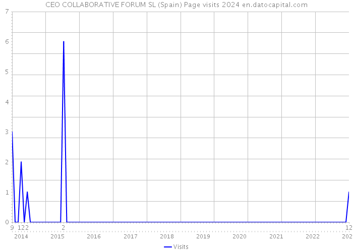 CEO COLLABORATIVE FORUM SL (Spain) Page visits 2024 
