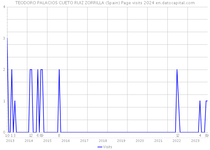 TEODORO PALACIOS CUETO RUIZ ZORRILLA (Spain) Page visits 2024 