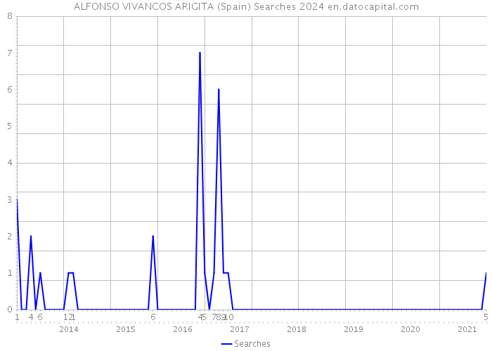 ALFONSO VIVANCOS ARIGITA (Spain) Searches 2024 