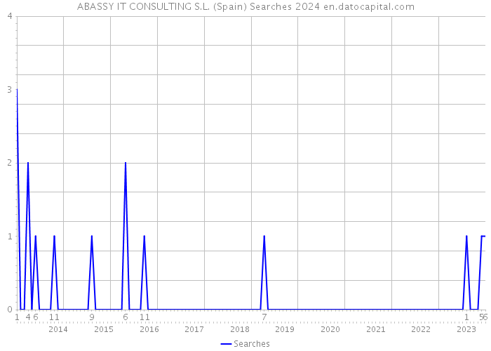 ABASSY IT CONSULTING S.L. (Spain) Searches 2024 