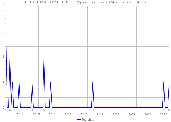 AIGUA BLAVA CONSULTING S.L. (Spain) Searches 2024 
