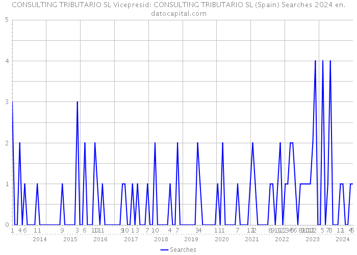 CONSULTING TRIBUTARIO SL Vicepresid: CONSULTING TRIBUTARIO SL (Spain) Searches 2024 