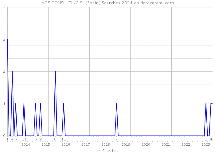 ACF CONSULTING SL (Spain) Searches 2024 