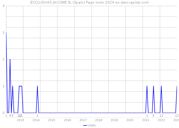 EXCLUSIVAS JACOME SL (Spain) Page visits 2024 