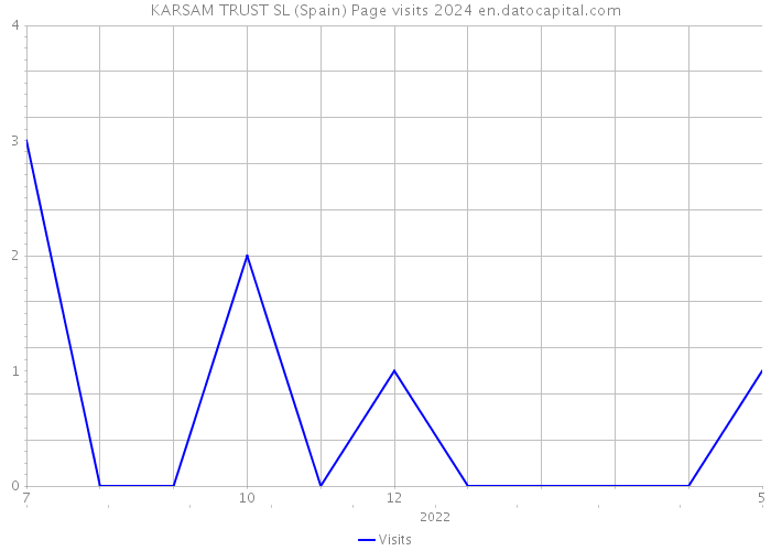 KARSAM TRUST SL (Spain) Page visits 2024 