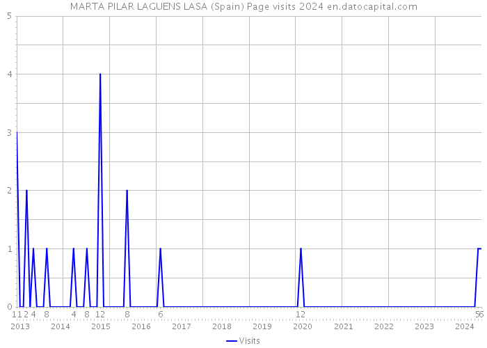 MARTA PILAR LAGUENS LASA (Spain) Page visits 2024 