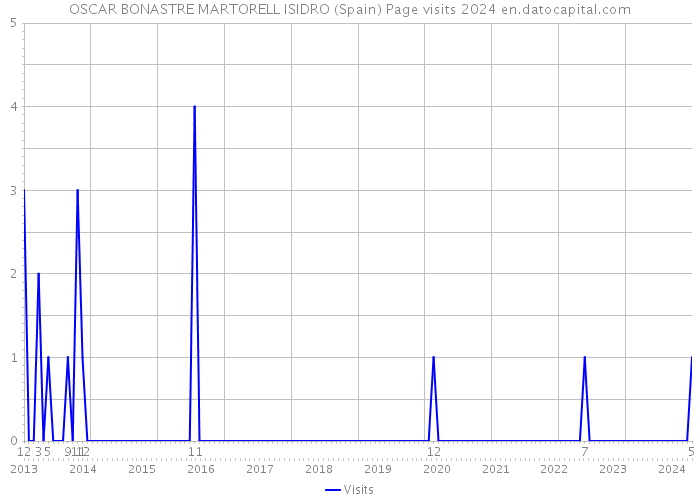OSCAR BONASTRE MARTORELL ISIDRO (Spain) Page visits 2024 