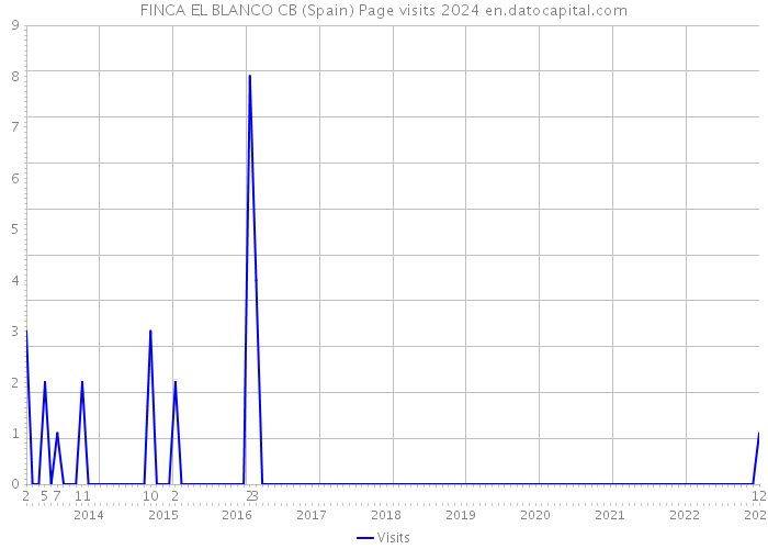 FINCA EL BLANCO CB (Spain) Page visits 2024 
