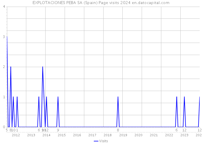 EXPLOTACIONES PEBA SA (Spain) Page visits 2024 