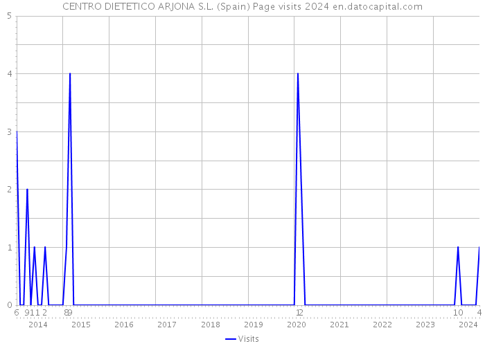 CENTRO DIETETICO ARJONA S.L. (Spain) Page visits 2024 