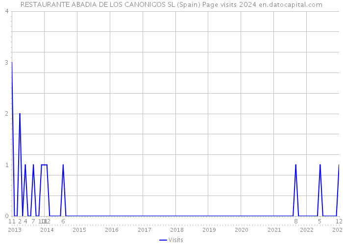 RESTAURANTE ABADIA DE LOS CANONIGOS SL (Spain) Page visits 2024 