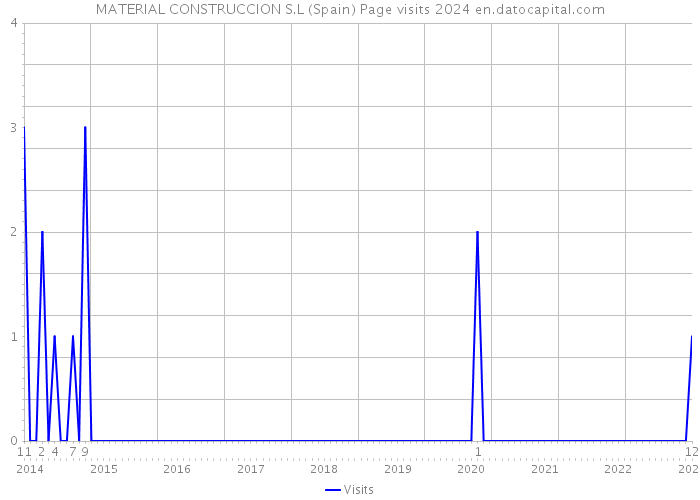 MATERIAL CONSTRUCCION S.L (Spain) Page visits 2024 