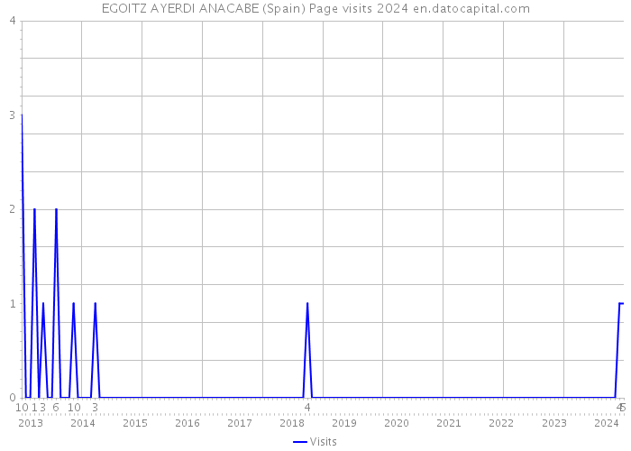 EGOITZ AYERDI ANACABE (Spain) Page visits 2024 