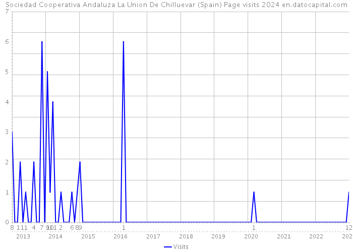 Sociedad Cooperativa Andaluza La Union De Chilluevar (Spain) Page visits 2024 