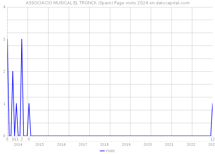ASSOCIACIO MUSICAL EL TRONCK (Spain) Page visits 2024 