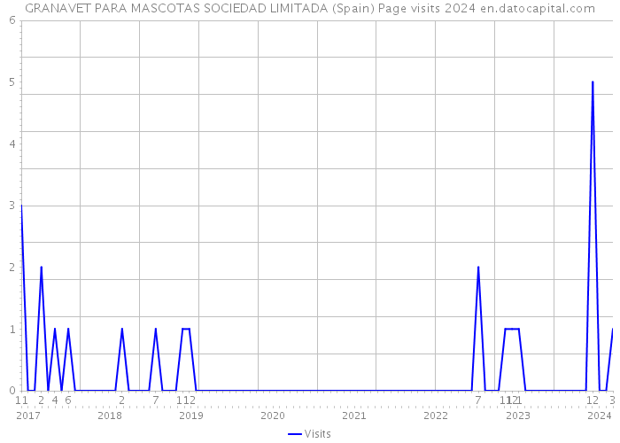 GRANAVET PARA MASCOTAS SOCIEDAD LIMITADA (Spain) Page visits 2024 