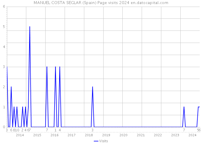 MANUEL COSTA SEGLAR (Spain) Page visits 2024 