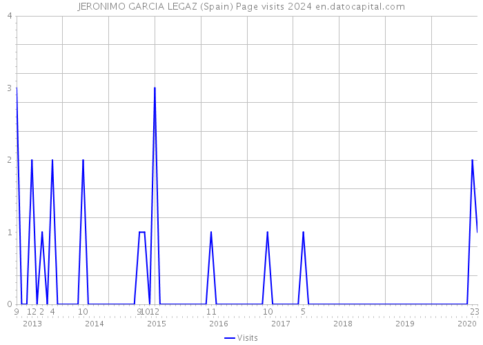 JERONIMO GARCIA LEGAZ (Spain) Page visits 2024 