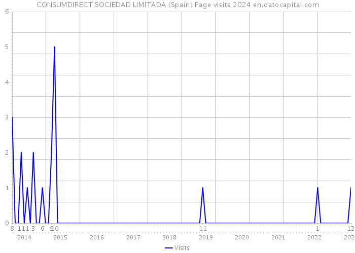 CONSUMDIRECT SOCIEDAD LIMITADA (Spain) Page visits 2024 