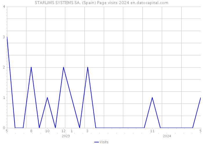 STARLIMS SYSTEMS SA. (Spain) Page visits 2024 