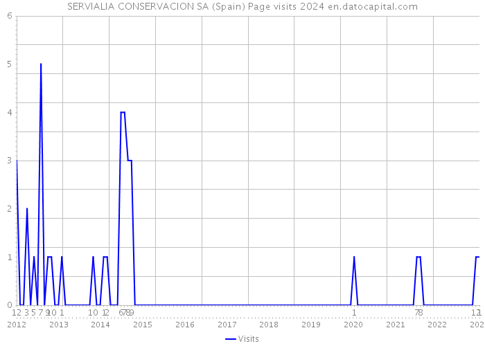 SERVIALIA CONSERVACION SA (Spain) Page visits 2024 