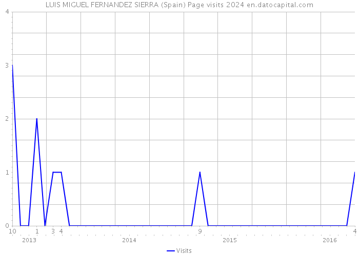 LUIS MIGUEL FERNANDEZ SIERRA (Spain) Page visits 2024 