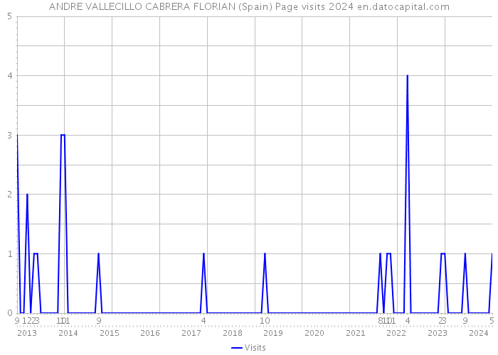 ANDRE VALLECILLO CABRERA FLORIAN (Spain) Page visits 2024 