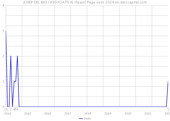 JOSEP DEL BAS I ASSOCIATS SL (Spain) Page visits 2024 