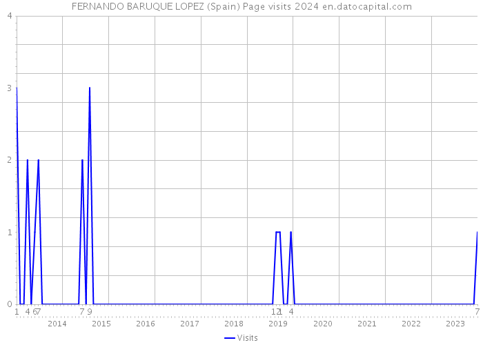 FERNANDO BARUQUE LOPEZ (Spain) Page visits 2024 