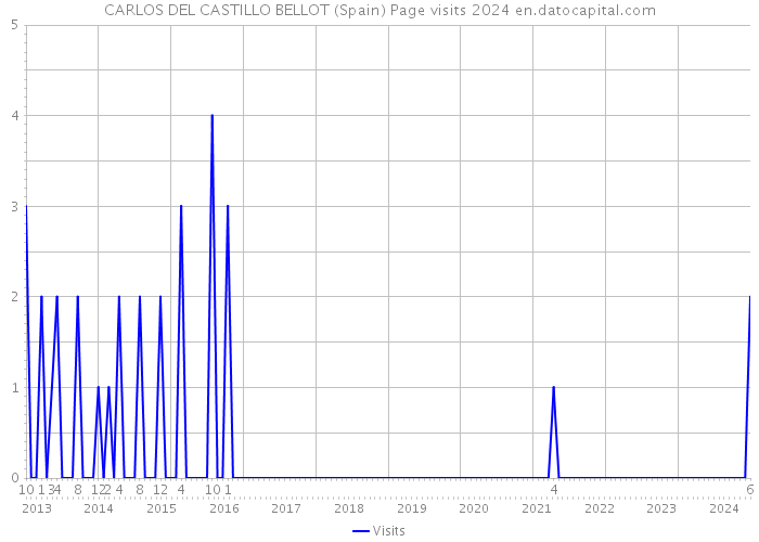 CARLOS DEL CASTILLO BELLOT (Spain) Page visits 2024 