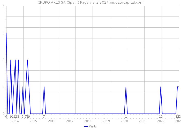 GRUPO ARES SA (Spain) Page visits 2024 
