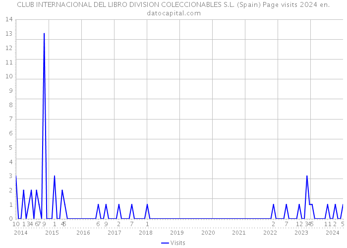 CLUB INTERNACIONAL DEL LIBRO DIVISION COLECCIONABLES S.L. (Spain) Page visits 2024 