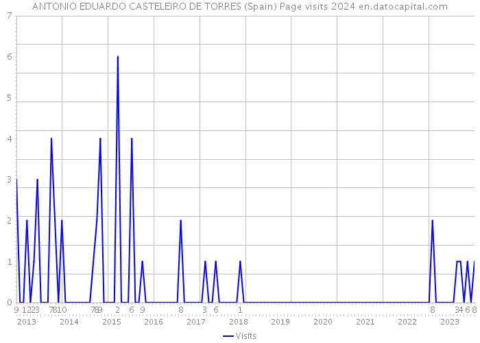 ANTONIO EDUARDO CASTELEIRO DE TORRES (Spain) Page visits 2024 
