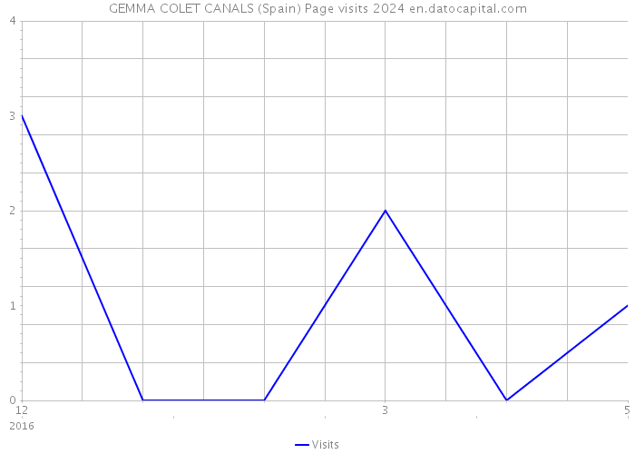 GEMMA COLET CANALS (Spain) Page visits 2024 