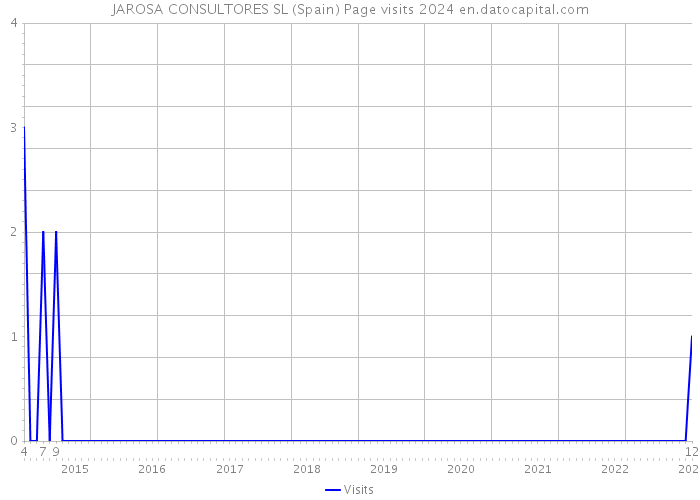 JAROSA CONSULTORES SL (Spain) Page visits 2024 