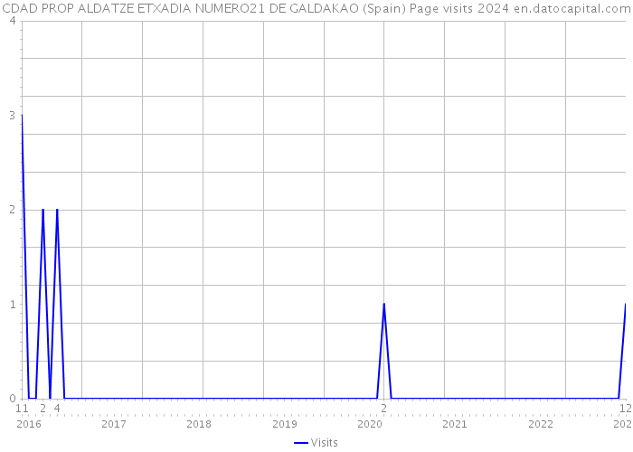 CDAD PROP ALDATZE ETXADIA NUMERO21 DE GALDAKAO (Spain) Page visits 2024 