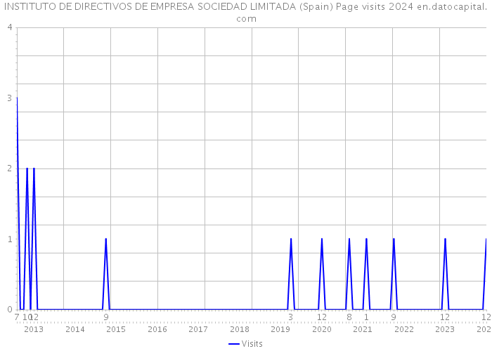 INSTITUTO DE DIRECTIVOS DE EMPRESA SOCIEDAD LIMITADA (Spain) Page visits 2024 