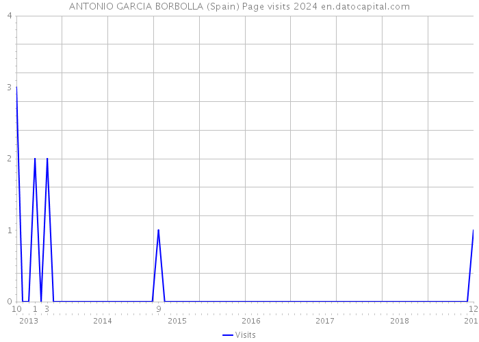 ANTONIO GARCIA BORBOLLA (Spain) Page visits 2024 