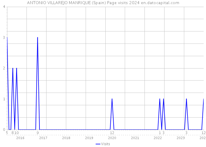 ANTONIO VILLAREJO MANRIQUE (Spain) Page visits 2024 