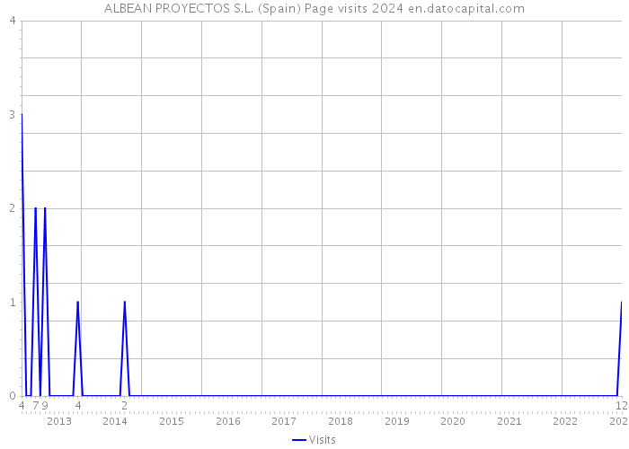 ALBEAN PROYECTOS S.L. (Spain) Page visits 2024 