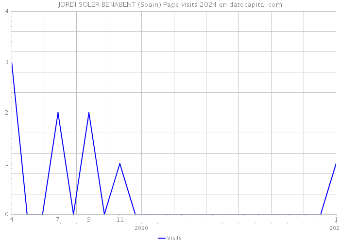 JORDI SOLER BENABENT (Spain) Page visits 2024 