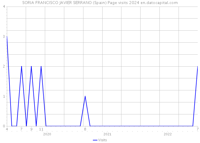 SORIA FRANCISCO JAVIER SERRANO (Spain) Page visits 2024 