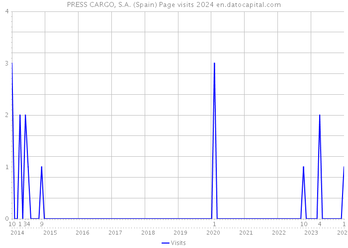 PRESS CARGO, S.A. (Spain) Page visits 2024 