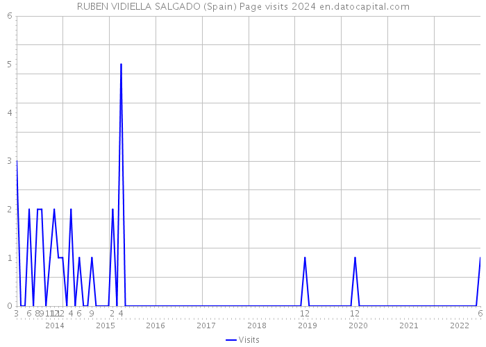 RUBEN VIDIELLA SALGADO (Spain) Page visits 2024 