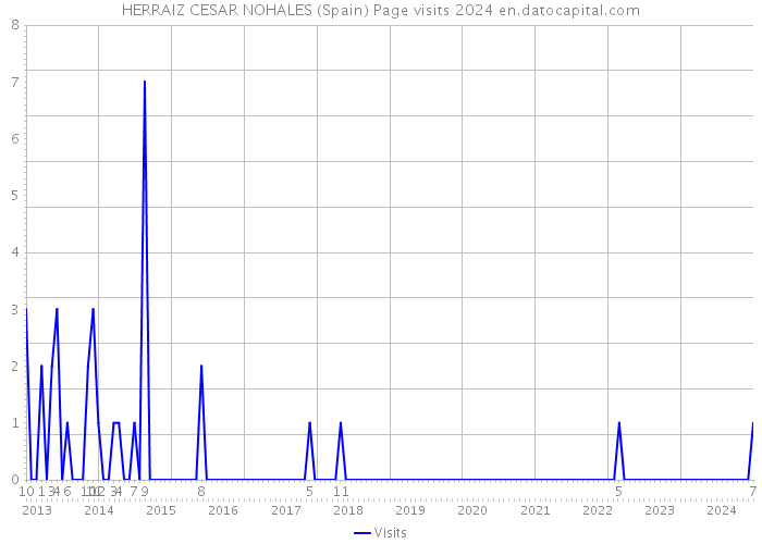 HERRAIZ CESAR NOHALES (Spain) Page visits 2024 