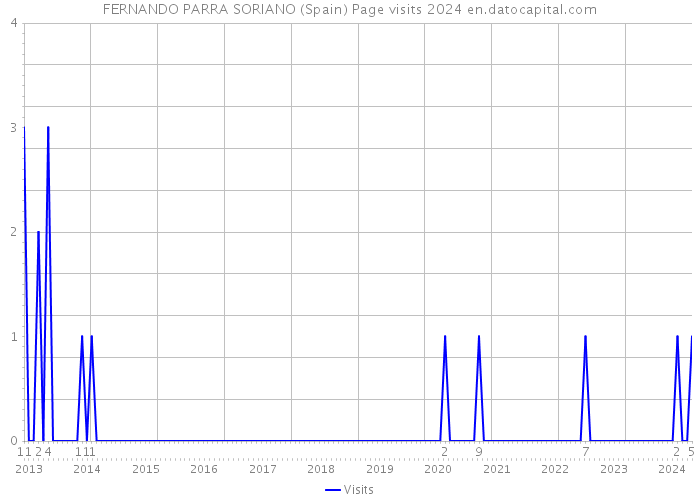 FERNANDO PARRA SORIANO (Spain) Page visits 2024 