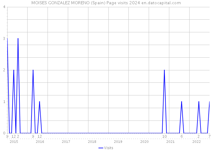 MOISES GONZALEZ MORENO (Spain) Page visits 2024 