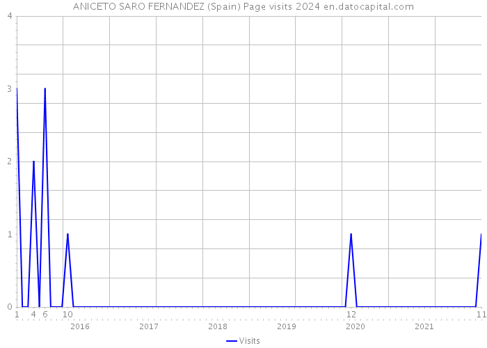 ANICETO SARO FERNANDEZ (Spain) Page visits 2024 