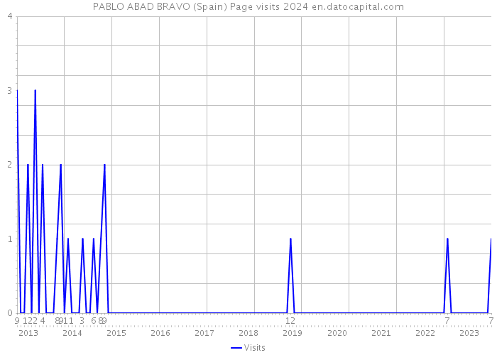 PABLO ABAD BRAVO (Spain) Page visits 2024 