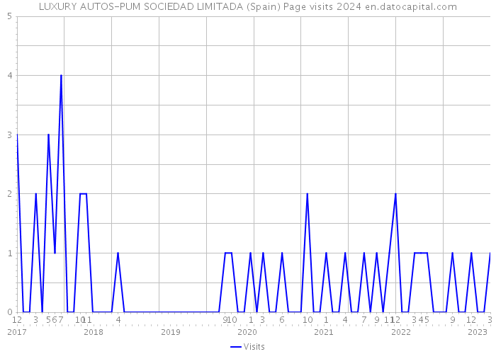 LUXURY AUTOS-PUM SOCIEDAD LIMITADA (Spain) Page visits 2024 